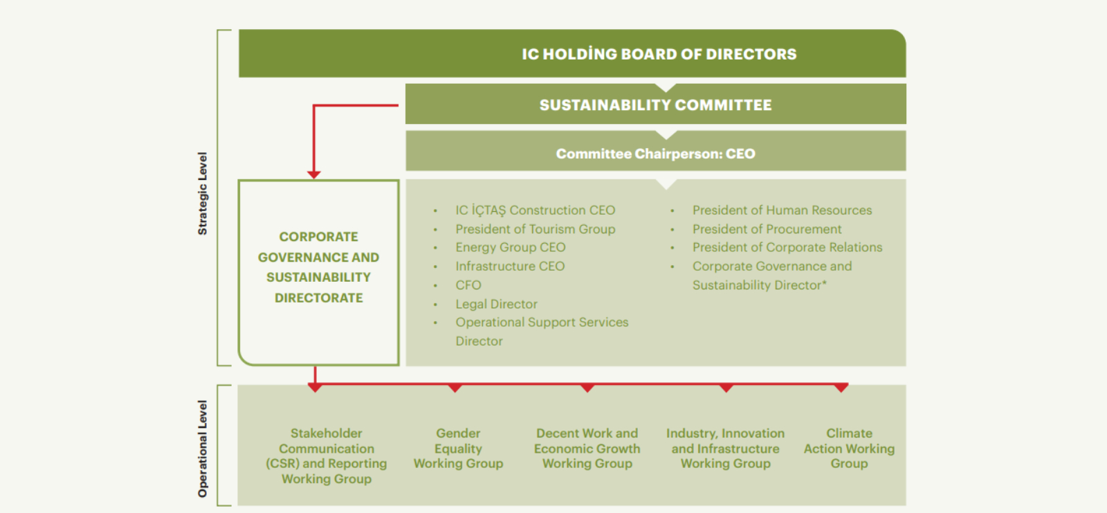 IC Holding updated its Sustainability Governance Structure